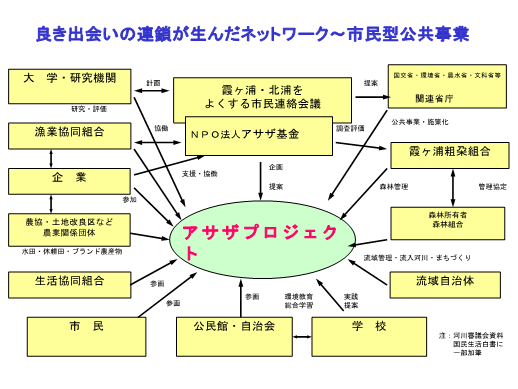 アサザプロジェクトの表